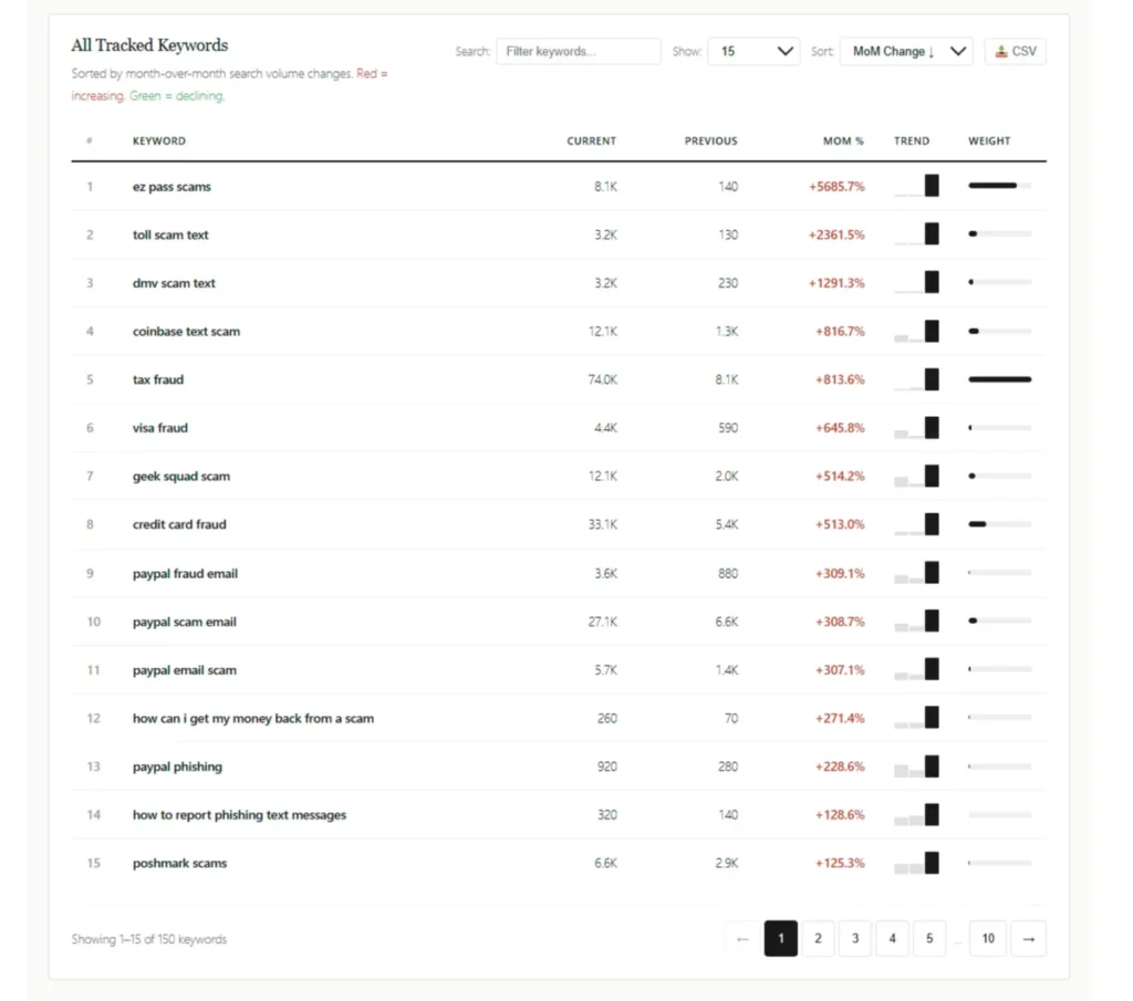 Global Fraud Index: What You Should Know