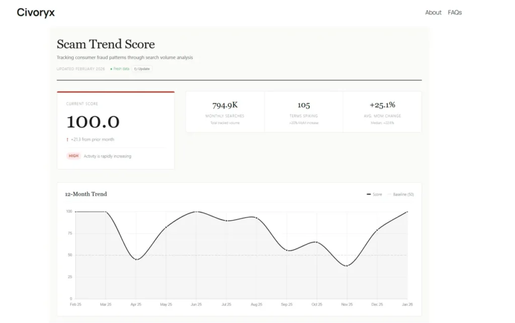 Understanding the Global Fraud Index: A Data-Driven Lens into Digital Deception